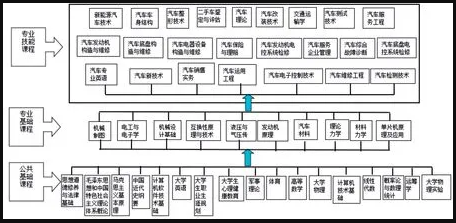 “3+2”對口貫通分段培養(yǎng)課程體系結(jié)構(gòu)圖